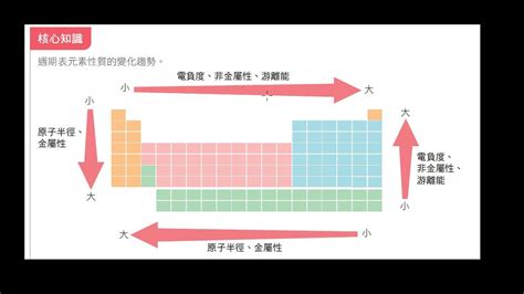 電負度大小口訣